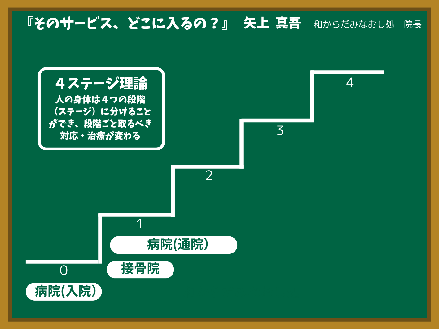 接骨院 ステージ1